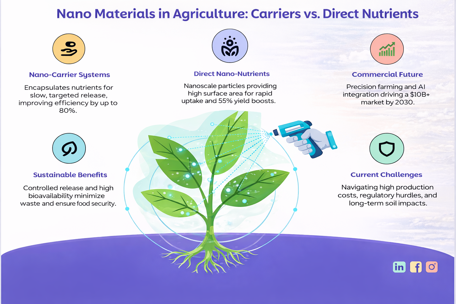 Nanotechnology in agriculture